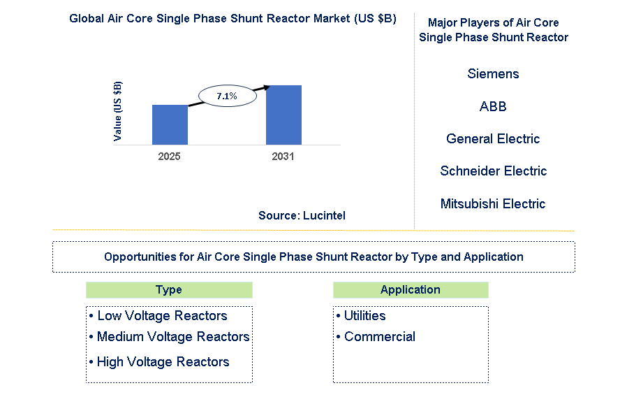 Air Core Single Phase Shunt Reactor Market Trends and Forecast